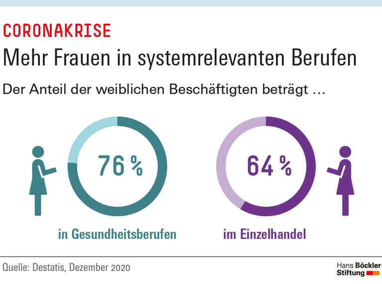 Mehr Frauen in systemrelevanten Berufen
