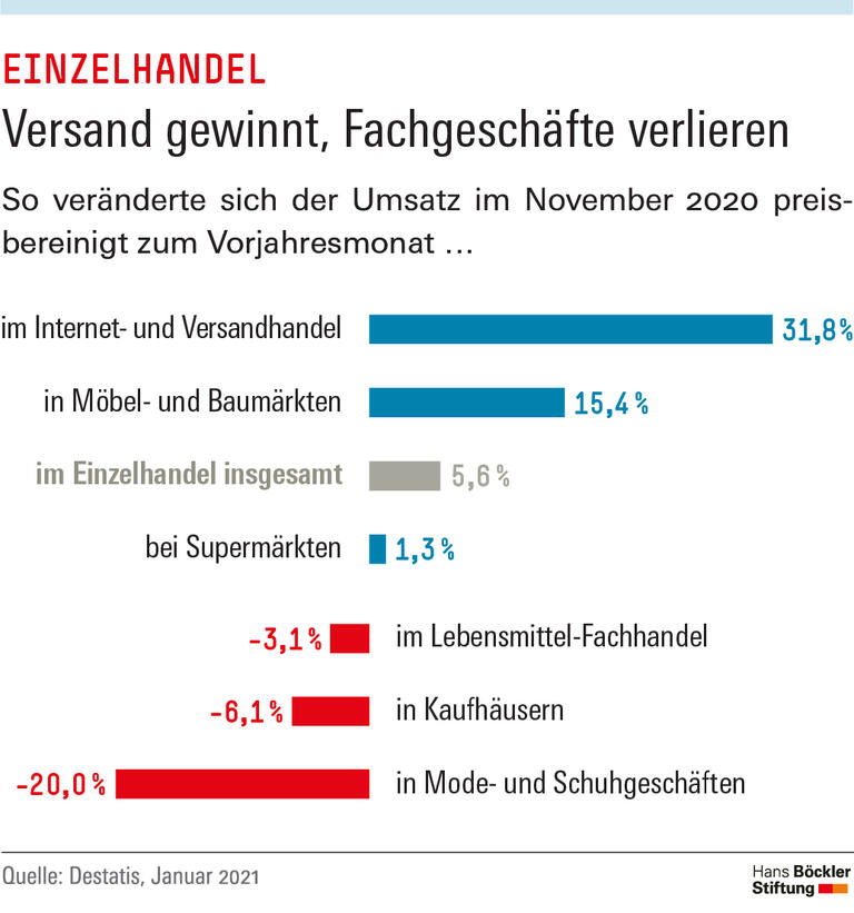 Versand gewinnt, Fachgeschäfte verlieren