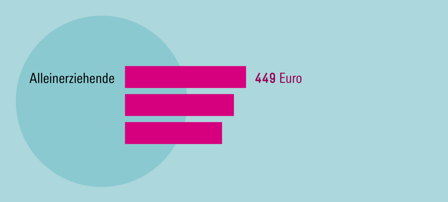 Hartz IV braucht mehr als einen neuen Namen