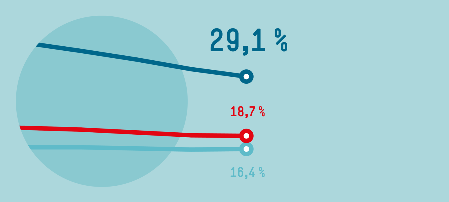 Niedriglohn trotz Vollzeit