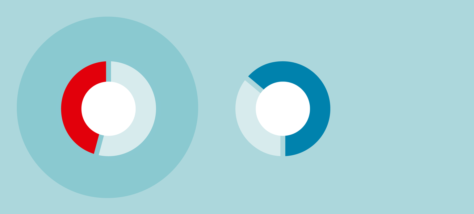 Betriebsräte brauchen mehr Mittel