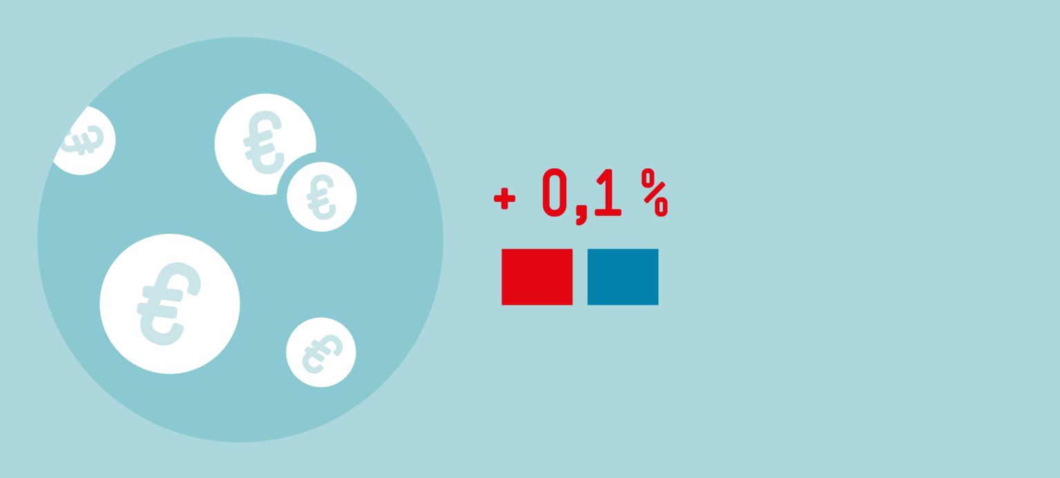 Höhere Rentenausgaben sind finanzierbar