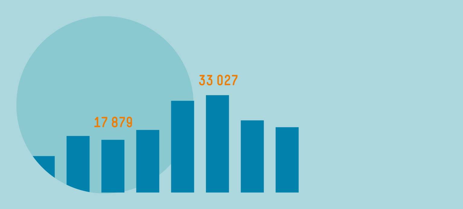 Weniger Weiterbildung