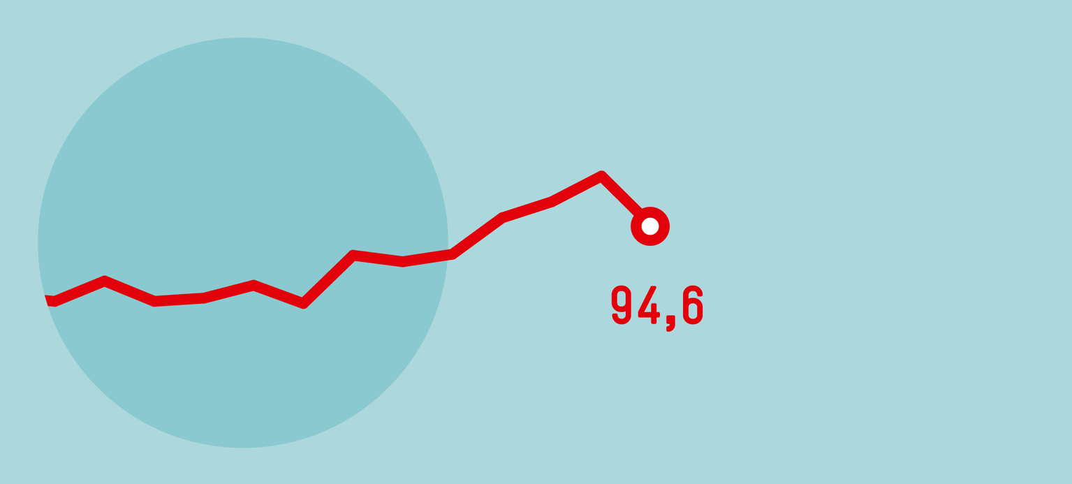 Die Wirtschaft wächst, der Wohlstand nicht