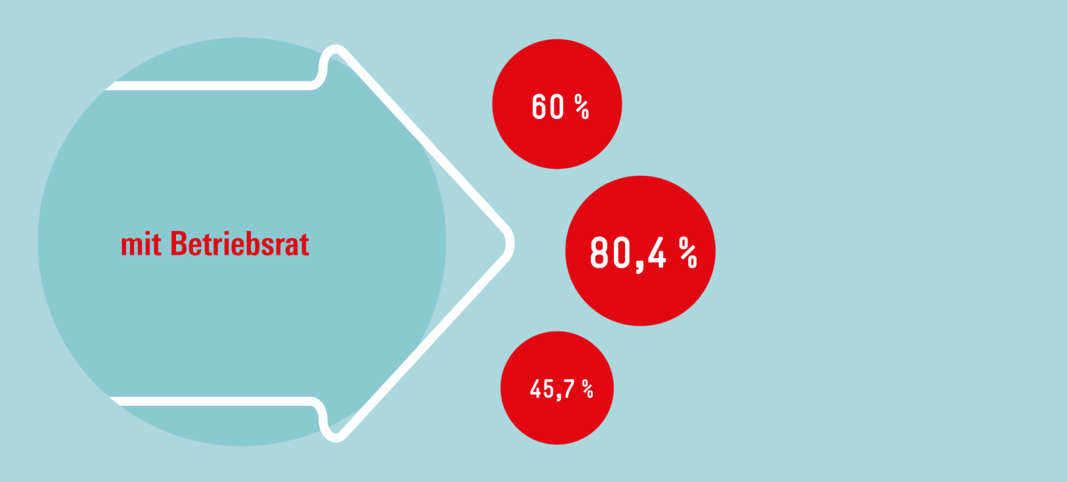 Gut gewappnet mit Tarif und Betriebsrat