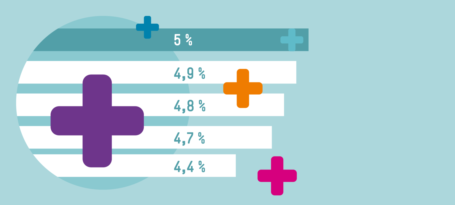 Steigende Gaspreise belasten Ärmere 