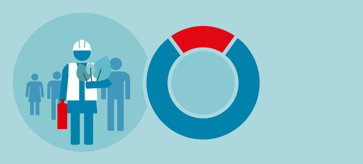 Mehr Aufmerksamkeit für Umwelt und Soziales