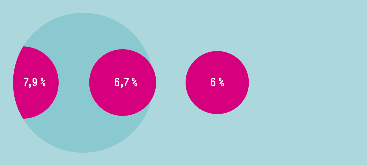 Preissteigerungen verschärfen Ungleichheit