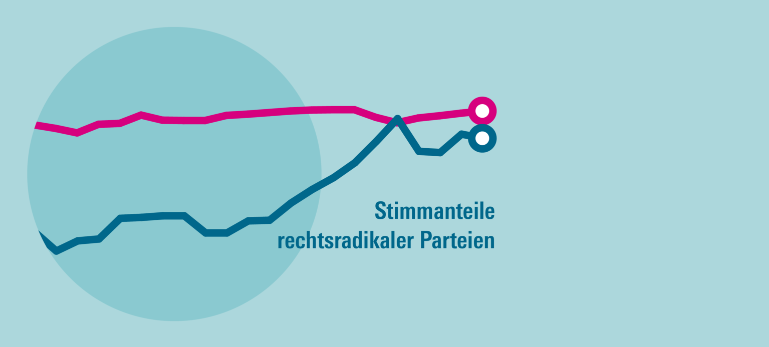 Ungleichheit nährt den Rechtspopulismus