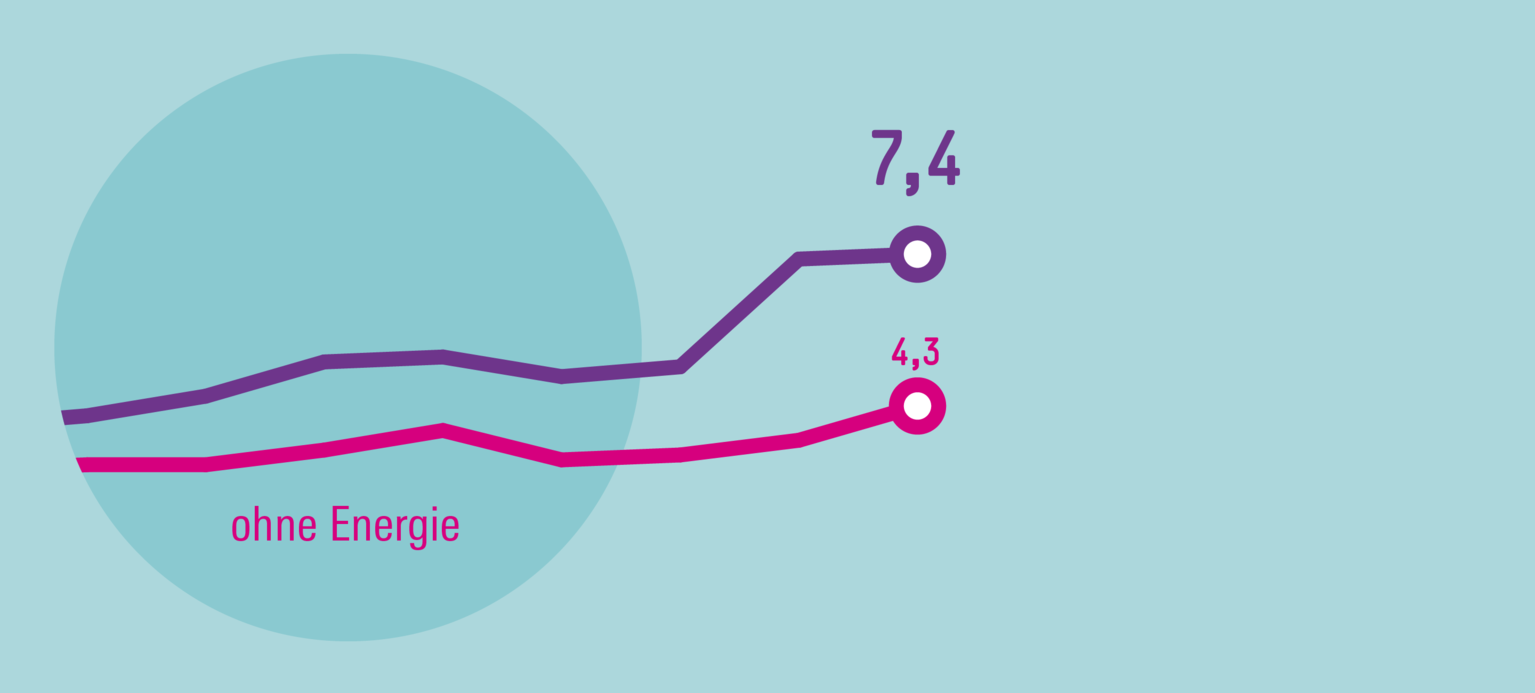 Arme Familien stärker belastet