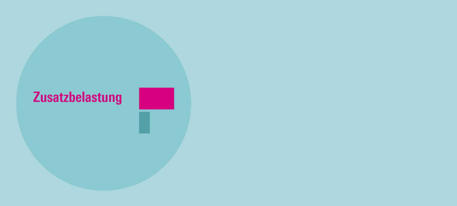 Spritsteuern senken ist der falsche Weg