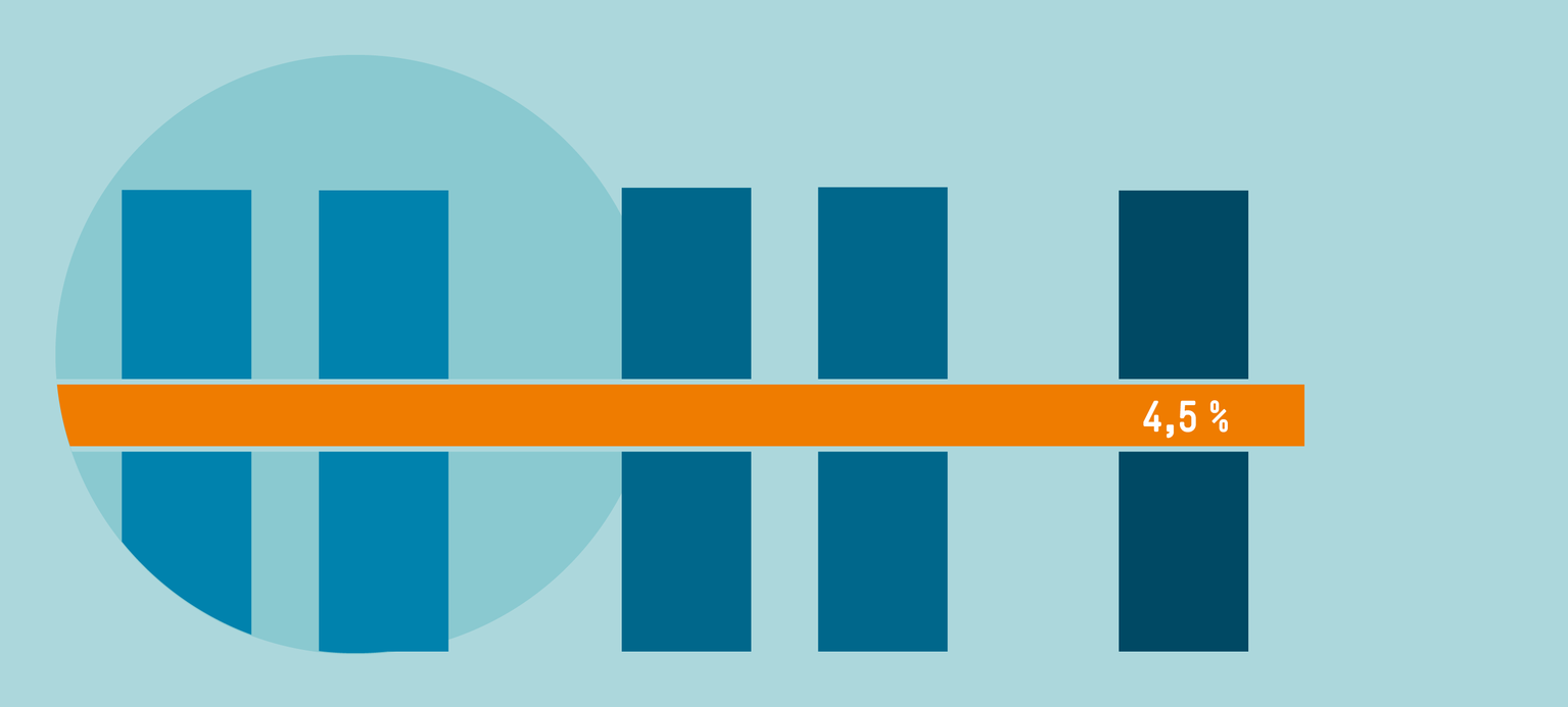 Deutschland auf Platz sechs