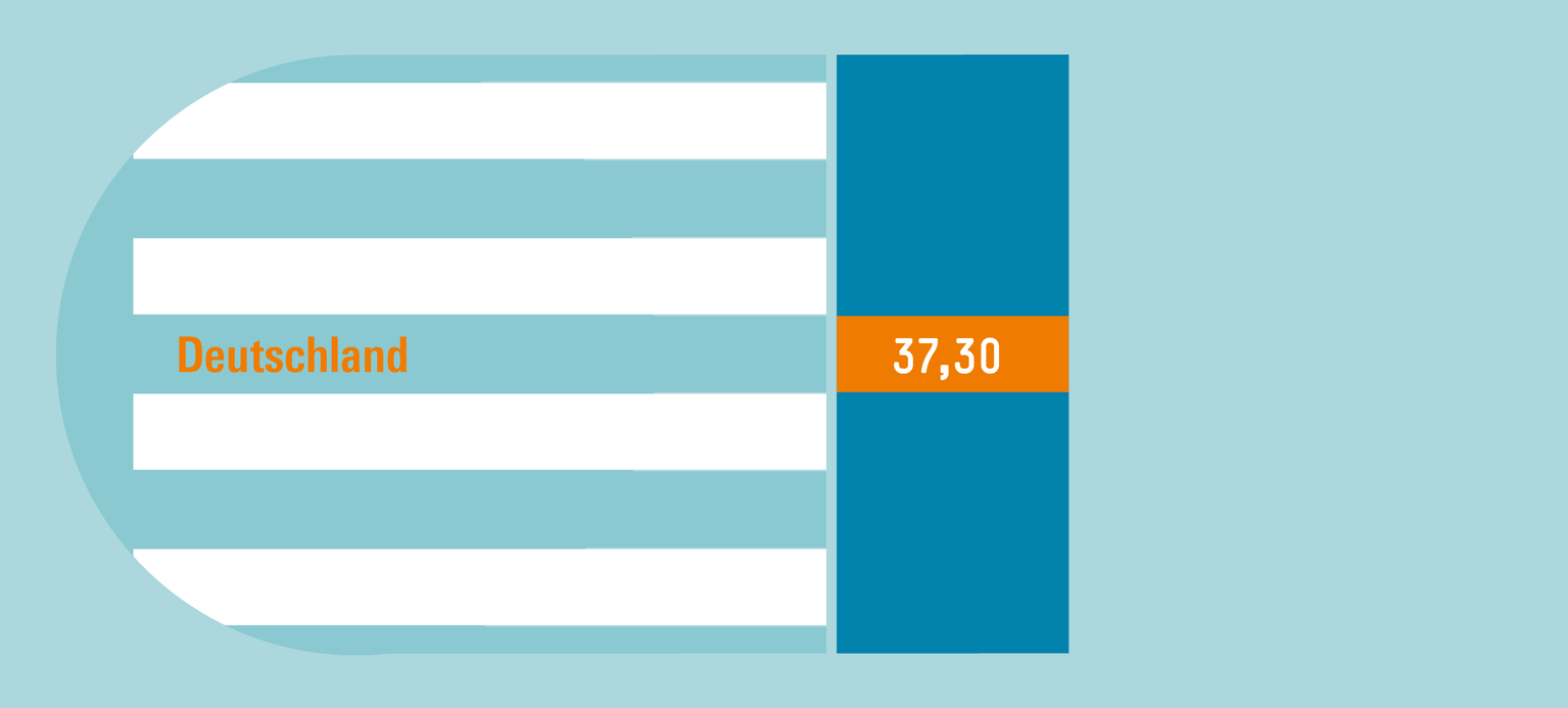 Keine Anzeichen für Preis-Lohn-Spirale