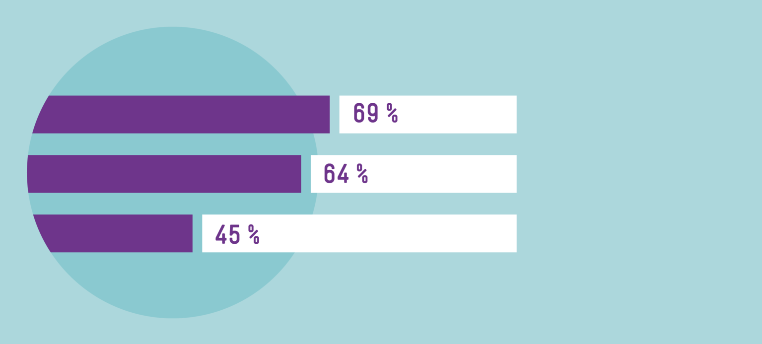 Mehr Geld für Millionen