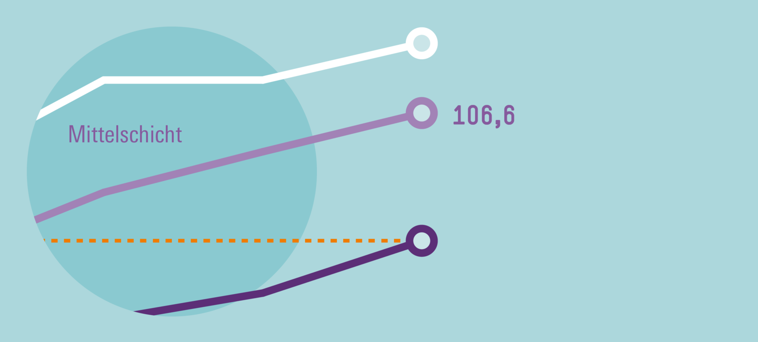 Reguläre Jobs geben Sicherheit