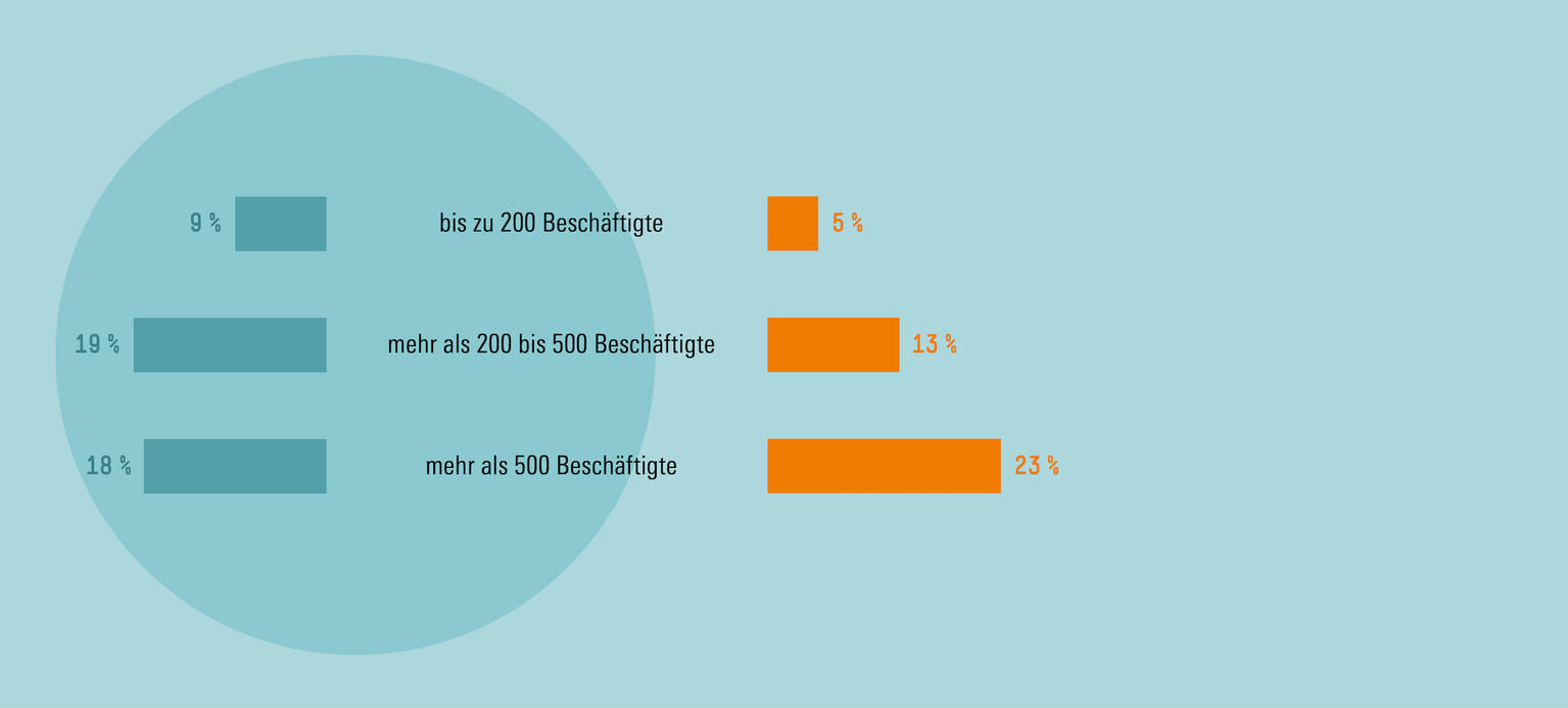 Betriebe schaffen kaum Transparenz