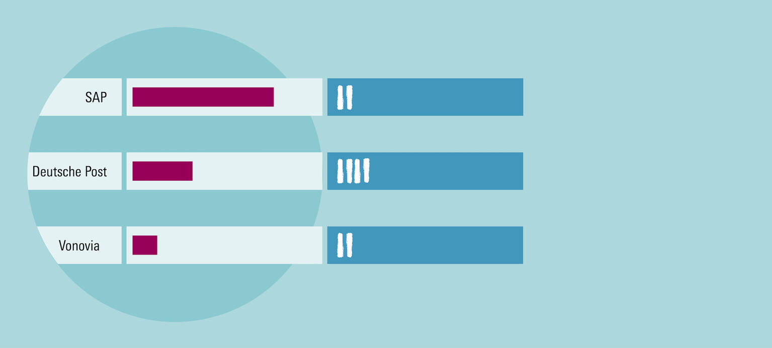 Besser breit aufgestellt