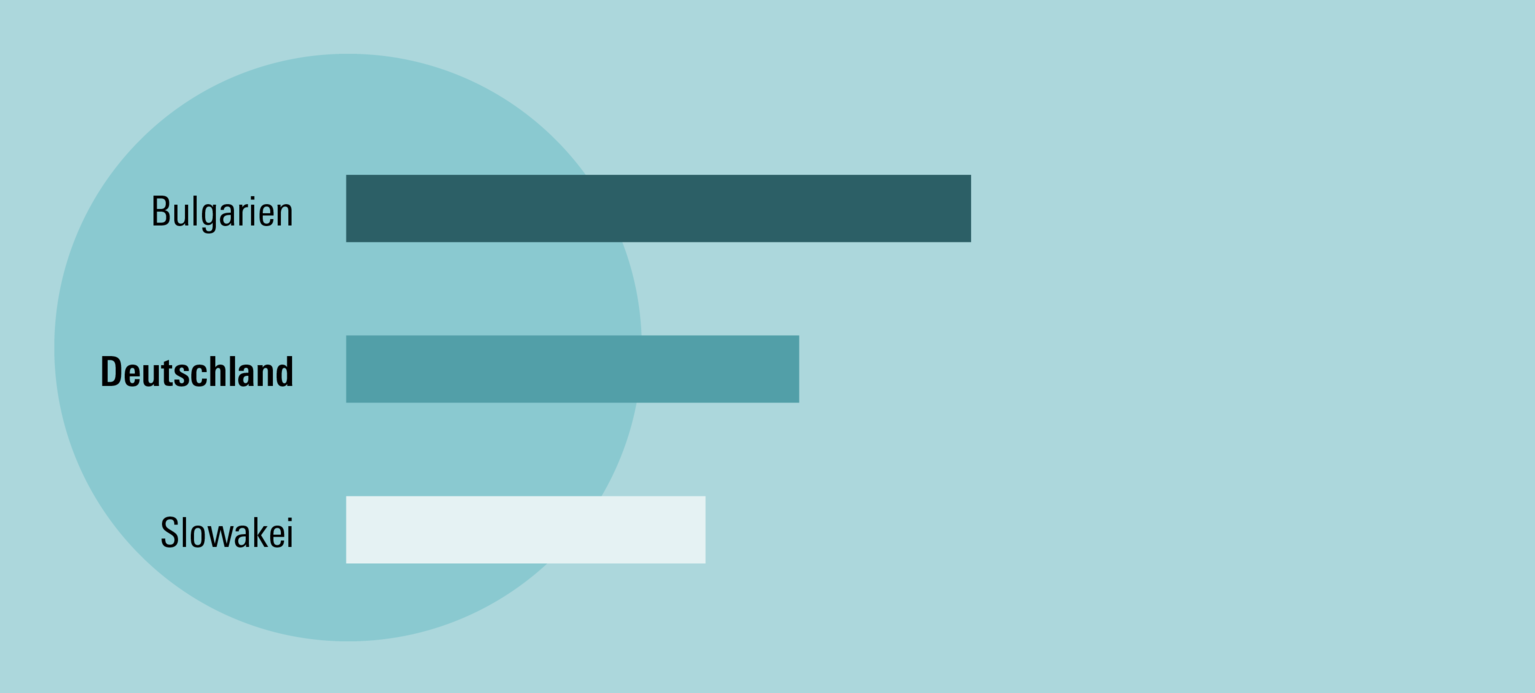 Ungleichheit geht kaum zurück