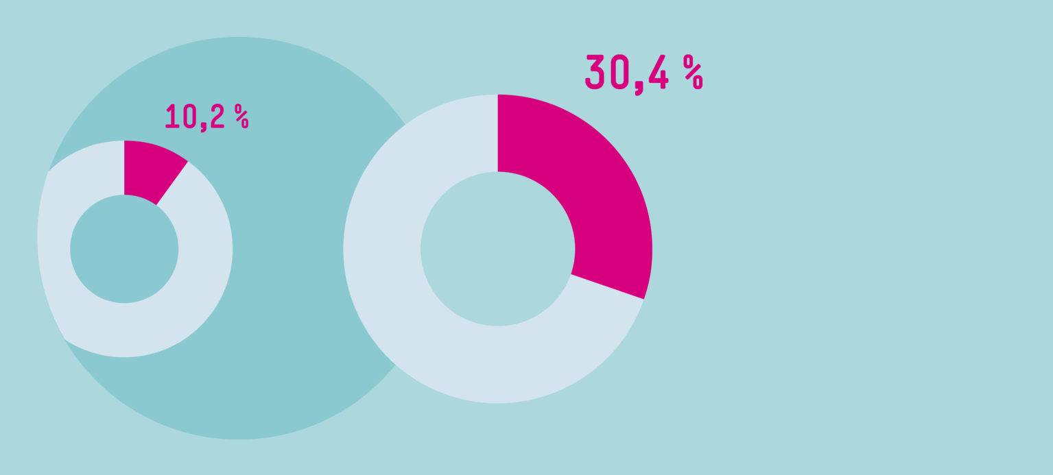Aufsichtsräte: Die Quote greift