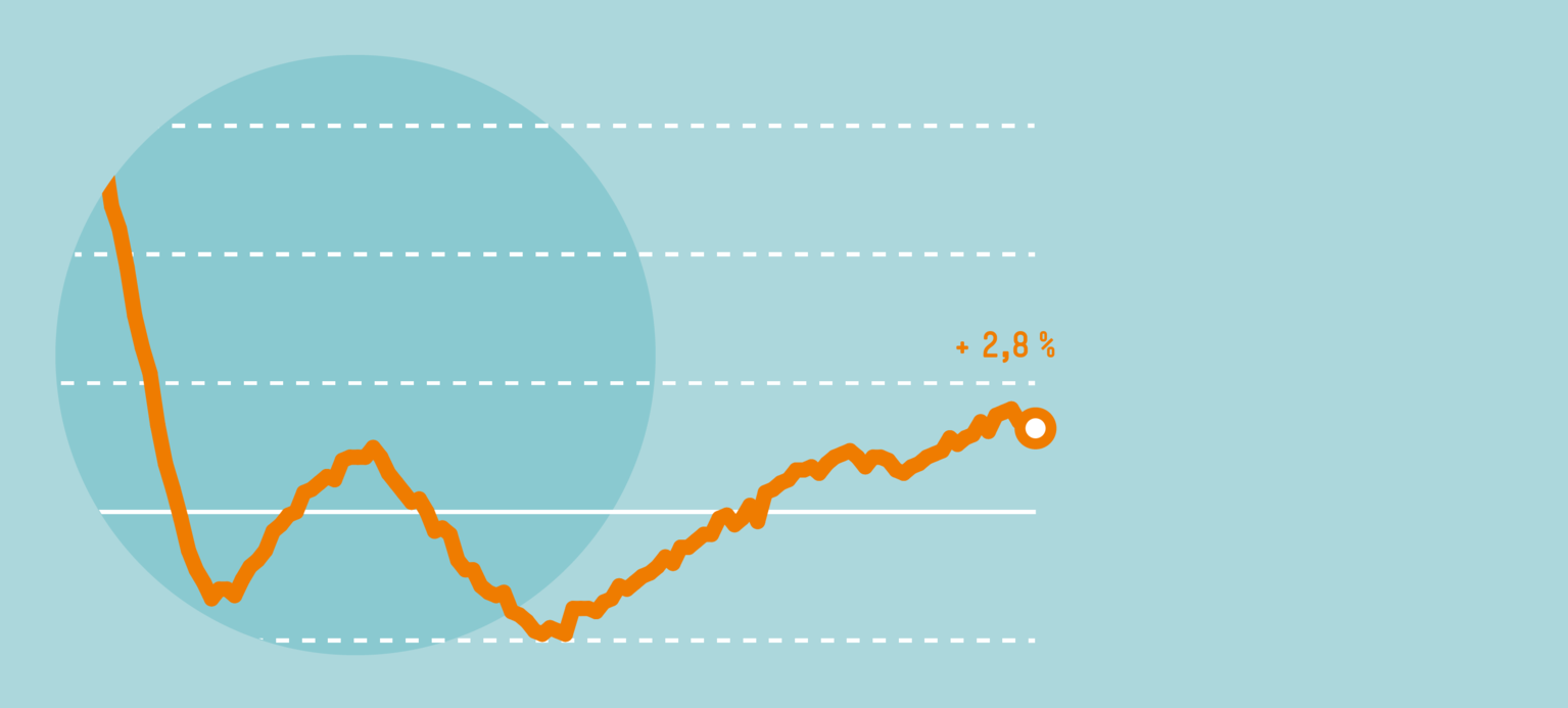 Zeit für Investitionen