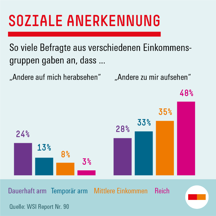 Grafik: Soziale Anerkennung