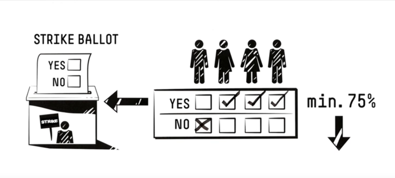 Schaubild, wie Abstimmung für einen Streik abläuft