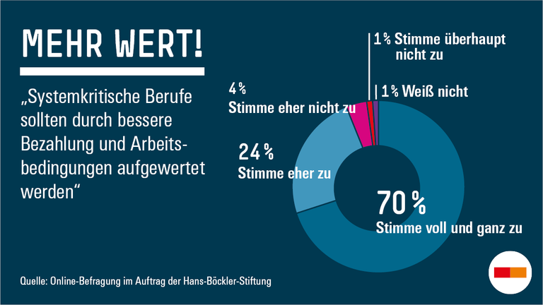 Systemrelevante Jobs sollten mehr wert sein