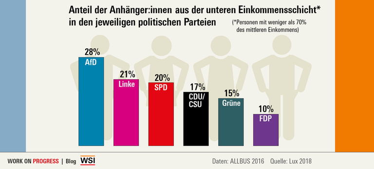 Grafik Wahlverhalten in den unteren Einkommensschichten 2016